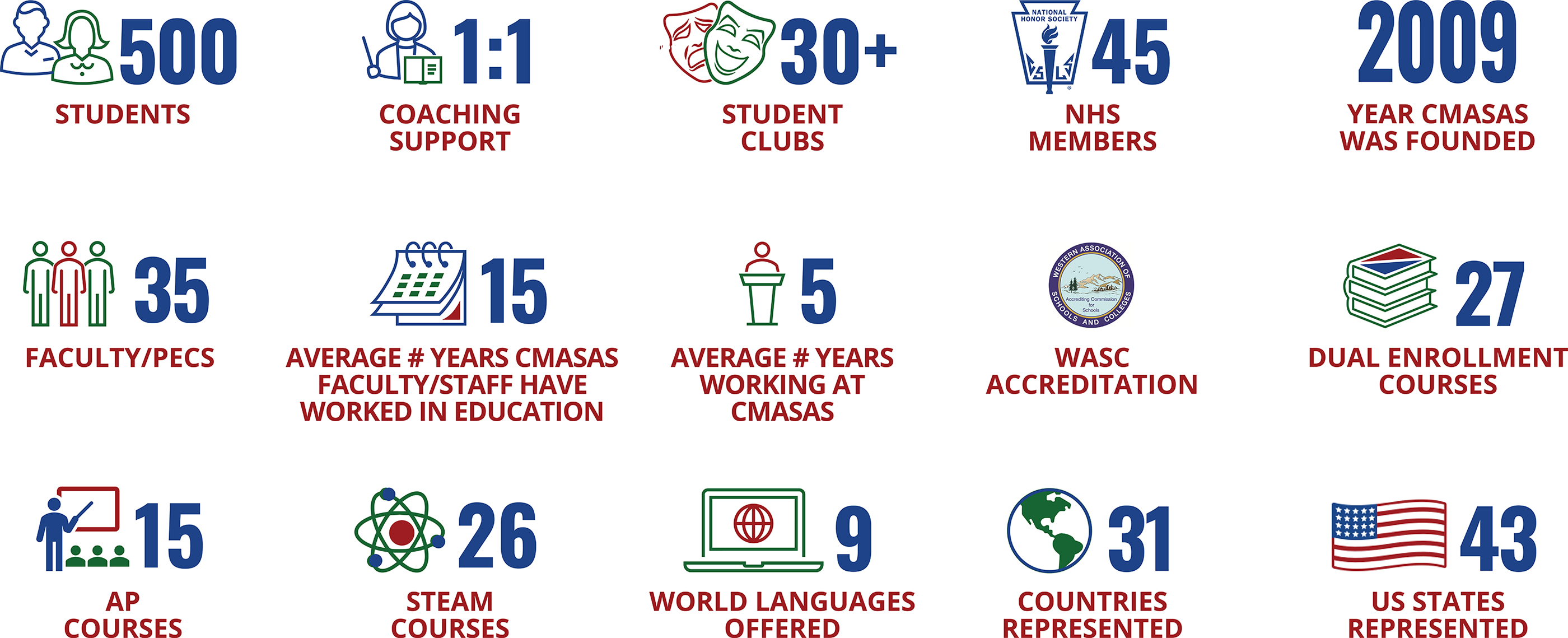 cmasas-by-the-numbers